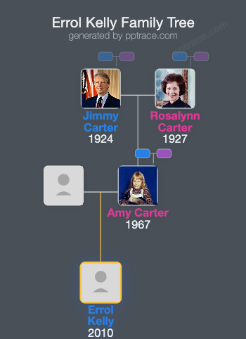 Errol Kelly family tree overview