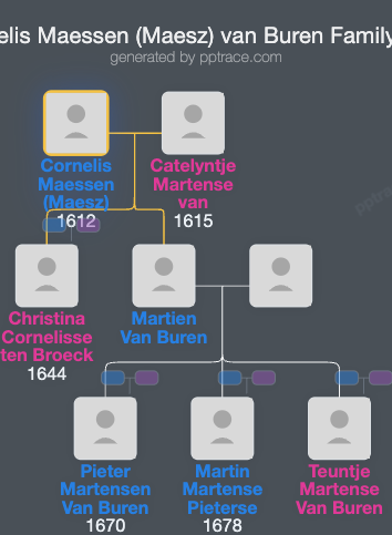 Cornelis Maessen (Maesz) Van Buren family tree overview