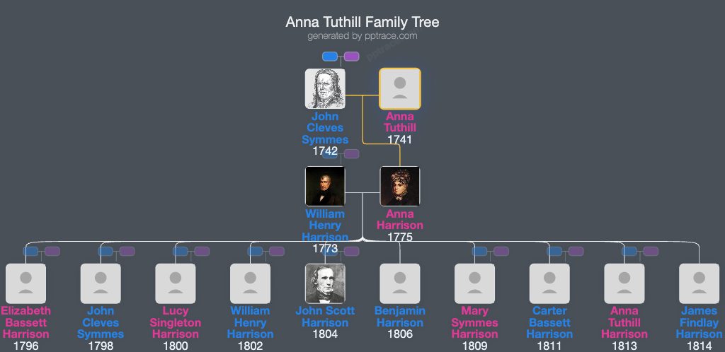Anna Tuthill family tree overview