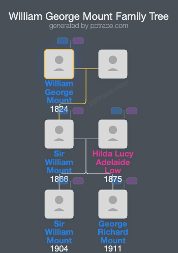 William George Mount family tree overview