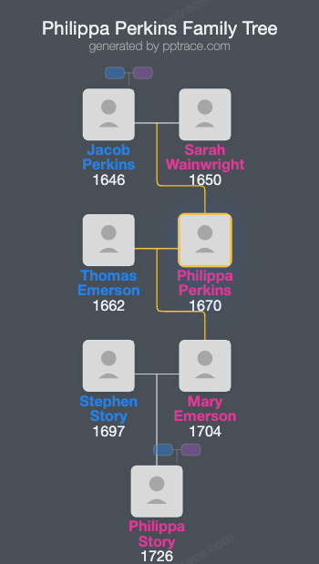 Philippa Perkins family tree overview