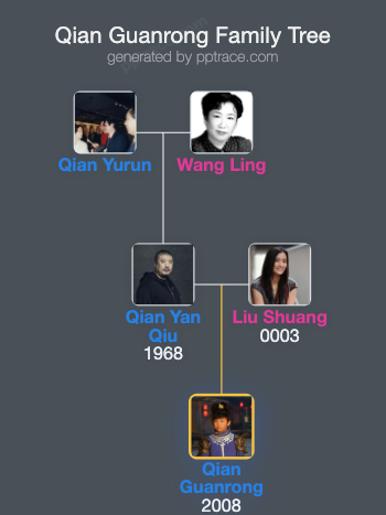 Qian Guanrong family tree overview
