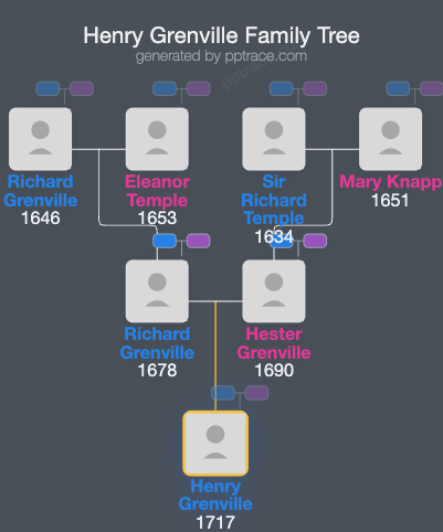 Henry Grenville family tree overview