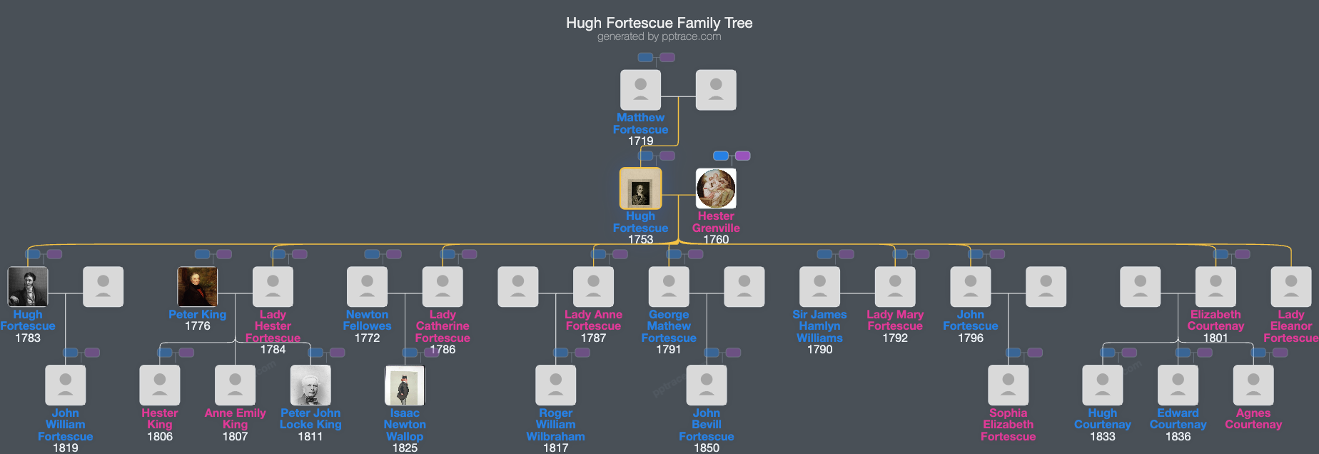Hugh Fortescue, 1st Earl Fortescue family tree overview