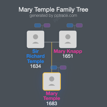 Mary Temple family tree overview