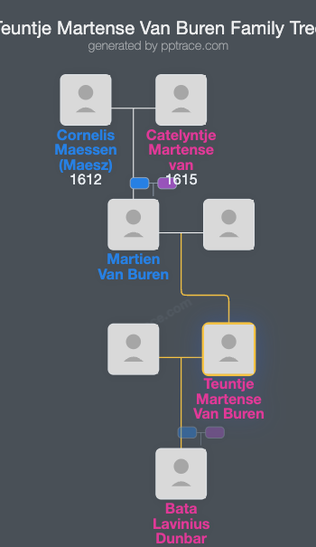 Teuntje Martense Van Buren family tree overview