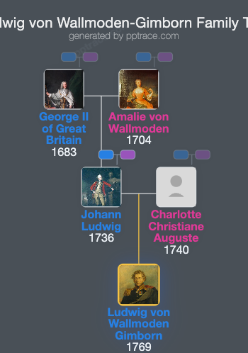 Ludwig Von Wallmoden-Gimborn family tree overview