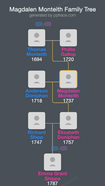 Magdalen Monteith family tree overview