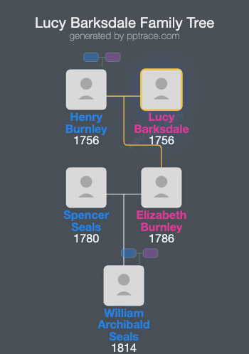 Lucy Barksdale family tree overview