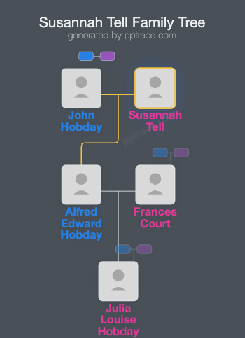 Susannah Tell family tree overview