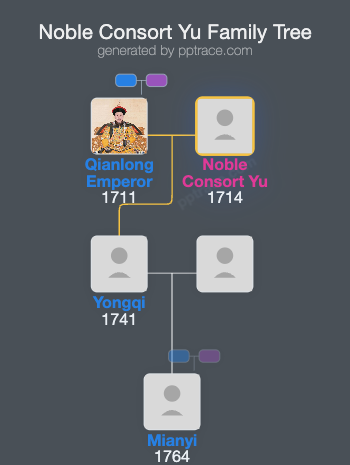 Noble Consort Yu family tree overview