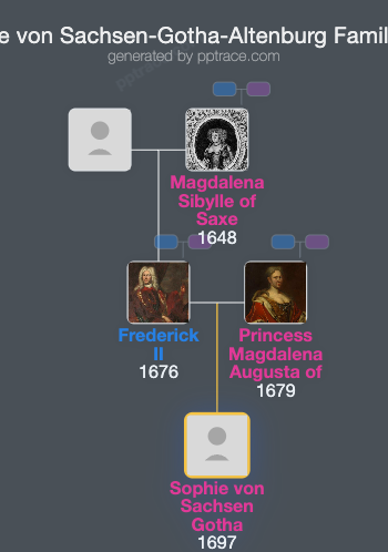 Sophie Von Sachsen-Gotha-Altenburg family tree overview