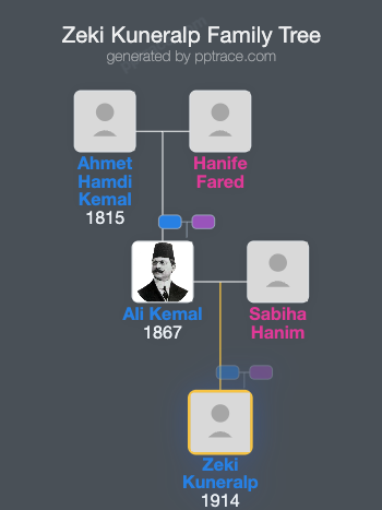 Zeki Kuneralp family tree overview