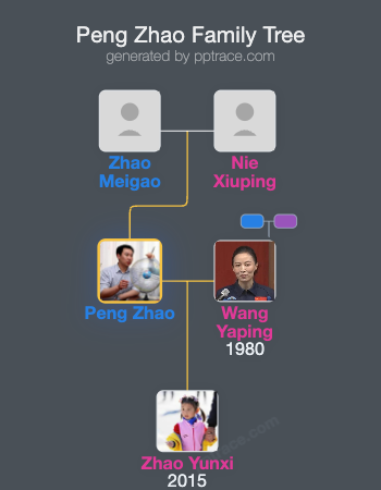 Peng Zhao family tree overview