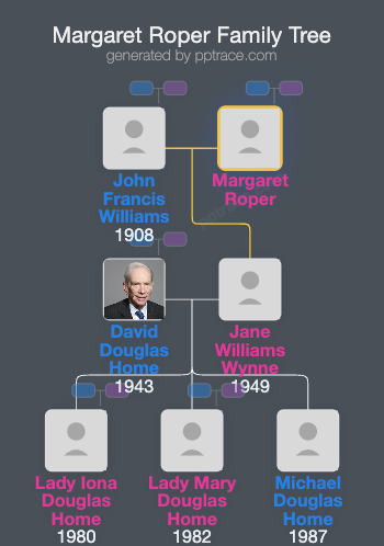 Margaret Roper family tree overview
