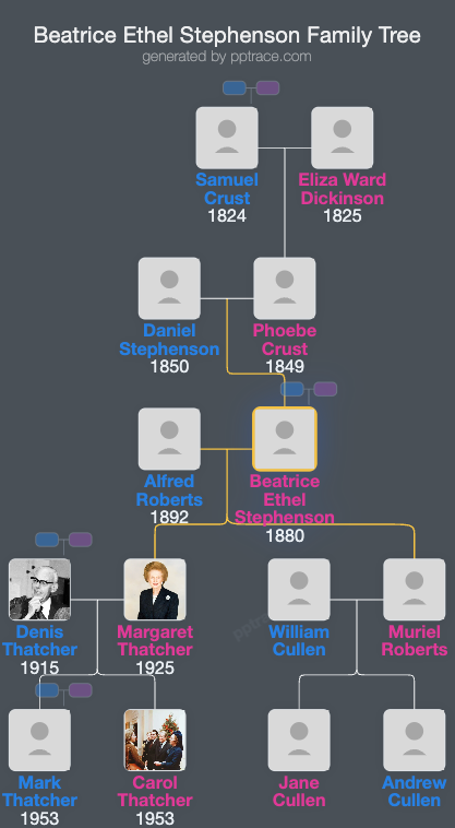 Beatrice Ethel Stephenson family tree overview