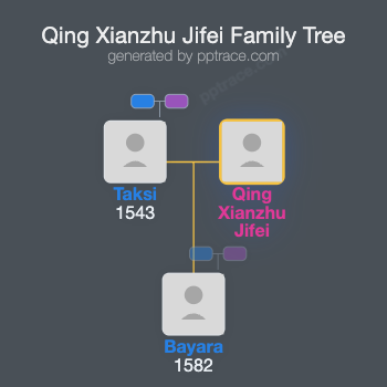 Qing Xianzhu Jifei family tree overview