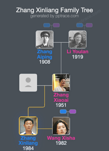Zhang Xinliang family tree overview