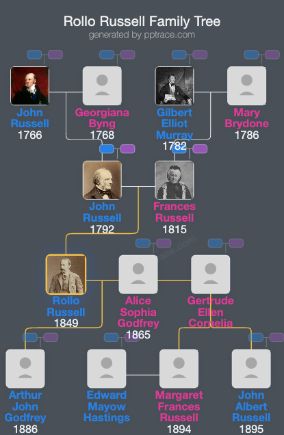 Rollo Russell family tree overview