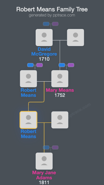 Robert Means family tree overview