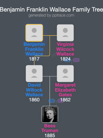 Benjamin Franklin Wallace family tree overview