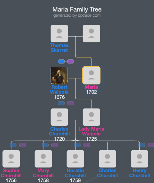 Maria, Lady Walpole family tree overview