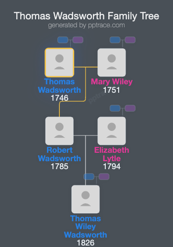 Thomas Wadsworth family tree overview