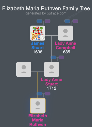 Elizabeth Maria Ruthven family tree overview