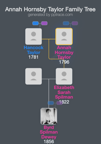 Annah Hornsby Taylor family tree overview