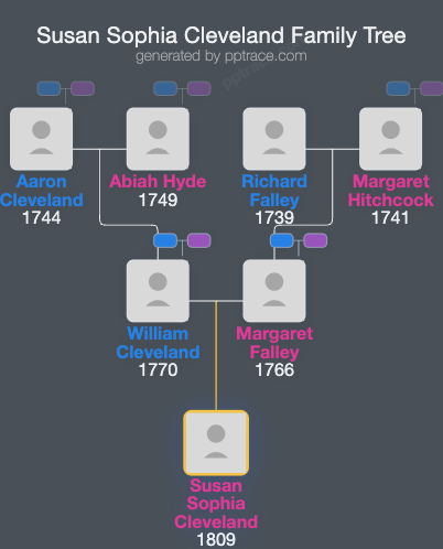 Susan Sophia Cleveland family tree overview