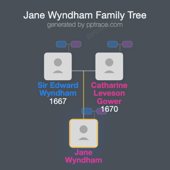 Jane Wyndham family tree overview