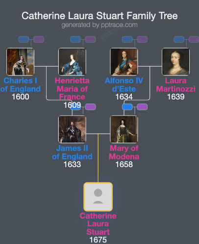 Catherine Laura Stuart family tree overview