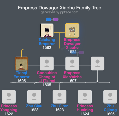 Empress Dowager Xiaohe family tree overview