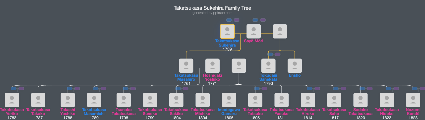 Takatsukasa Sukehira family tree overview