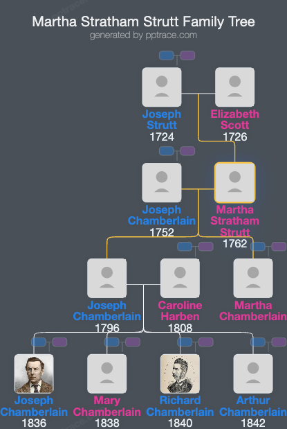 Martha Stratham Strutt family tree overview