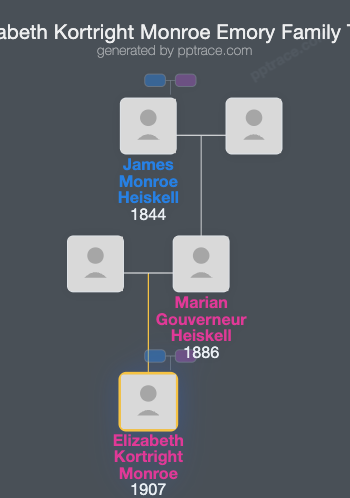 Elizabeth Kortright Monroe Emory family tree overview