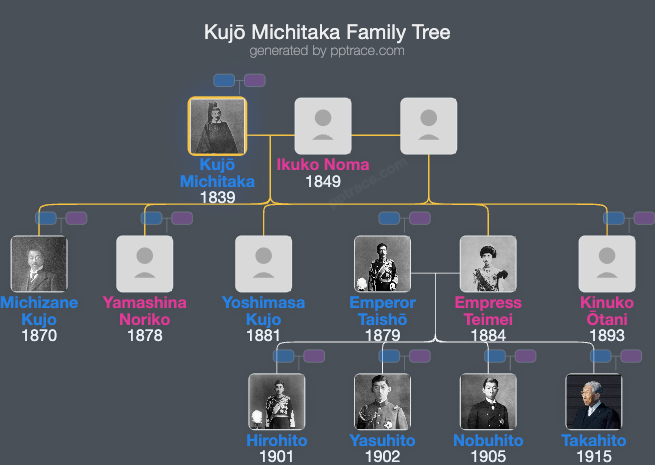 Kujō Michitaka family tree overview