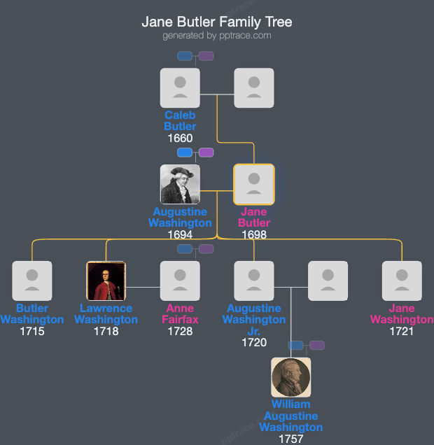 Jane Butler family tree overview