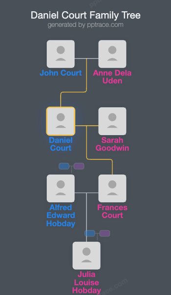 Daniel Court family tree overview