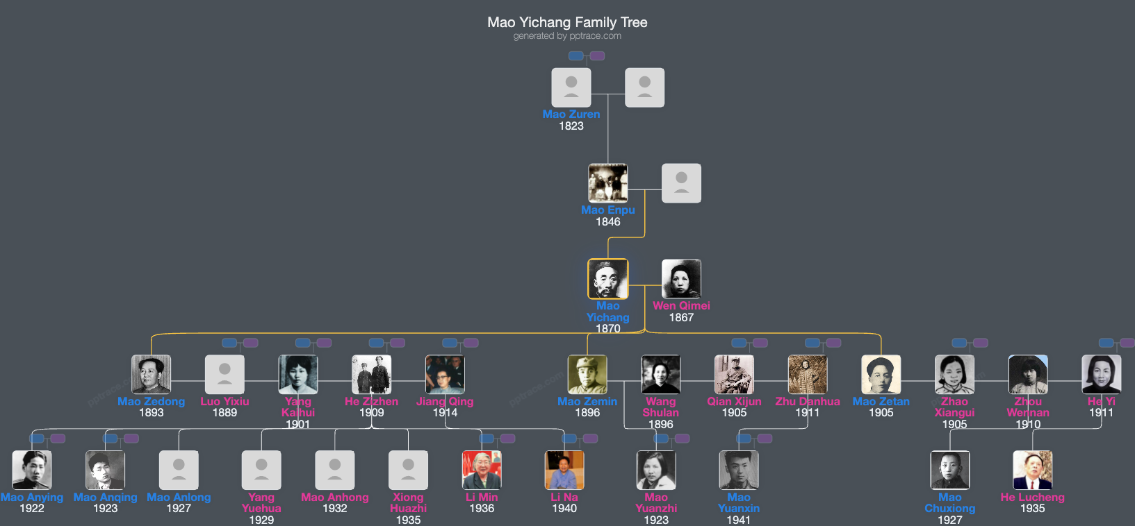 Mao Yichang family tree overview