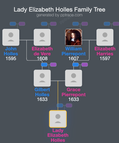 Lady Elizabeth Holles family tree overview