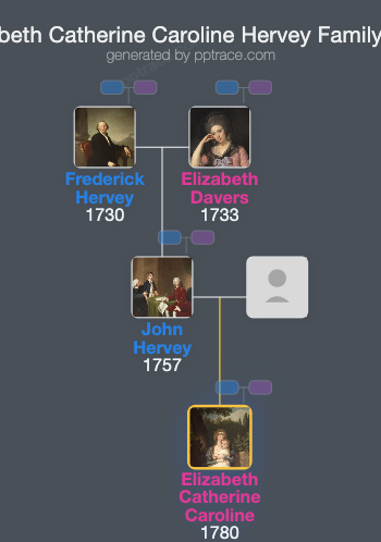 Elizabeth Catherine Caroline Hervey family tree overview
