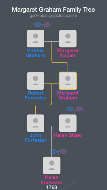 Margaret Graham family tree overview