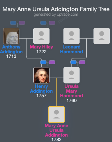 Mary Anne Ursula Addington family tree overview