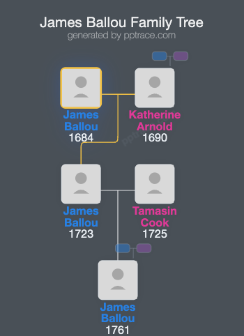 James Ballou family tree overview