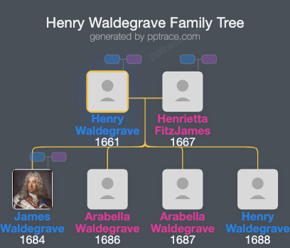 Henry Waldegrave, 1st Baron Waldegrave family tree overview