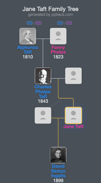 Jane Taft family tree overview
