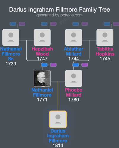 Darius Ingraham Fillmore family tree overview