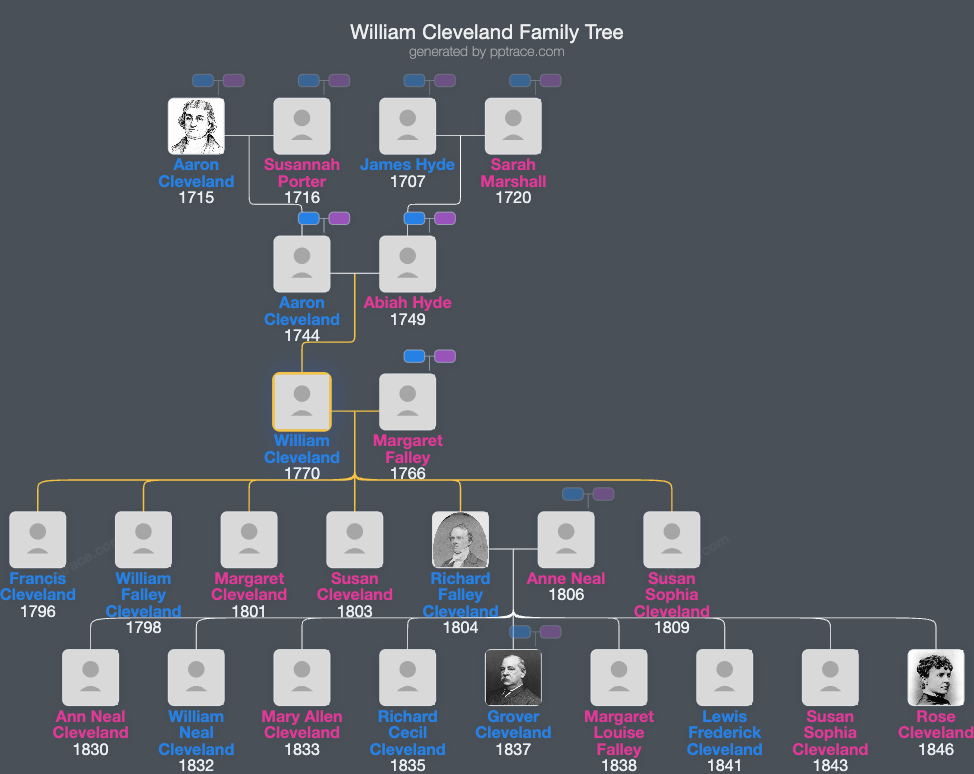 William Cleveland family tree overview