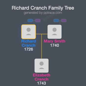 Richard Cranch family tree overview